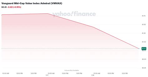 dmvax|Vanguard Mutual Fund Profile .